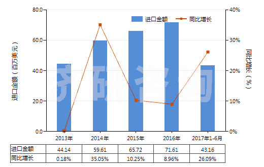 2013-2017年6月中國(guó)其他礦物蠟,不論是否著色(包括疏松石蠟、地蠟、褐煤蠟、泥煤蠟等)(HS27129090)進(jìn)口總額及增速統(tǒng)計(jì)